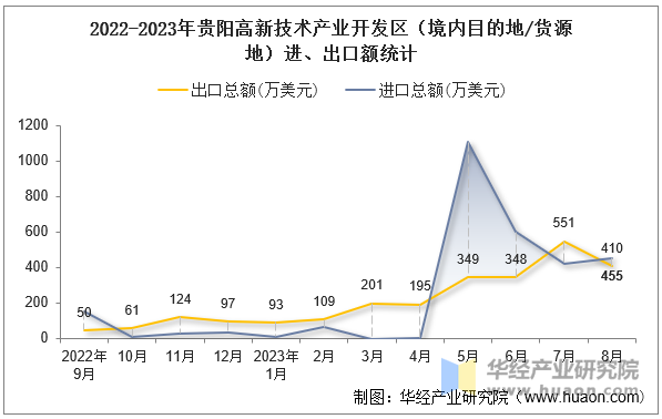 2022-2023年贵阳高新技术产业开发区（境内目的地/货源地）进、出口额统计