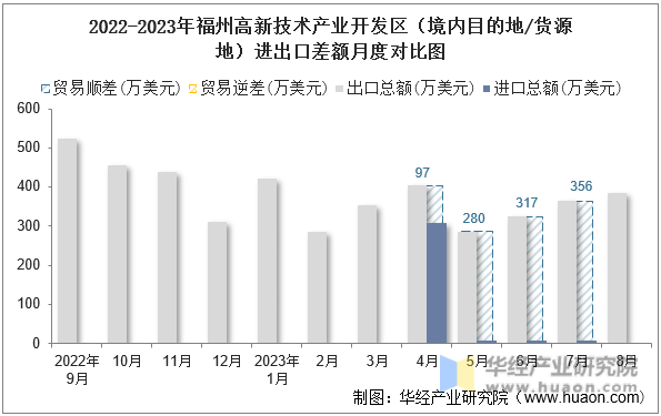 2022-2023年福州高新技术产业开发区（境内目的地/货源地）进出口差额月度对比图