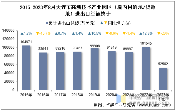 2015-2023年8月大连市高新技术产业园区（境内目的地/货源地）进出口总额统计