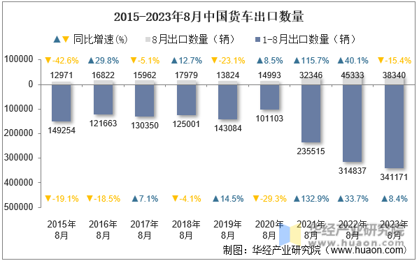 2015-2023年8月中国货车出口数量