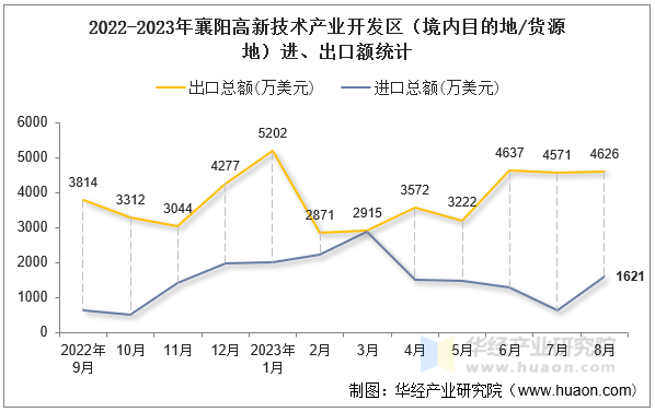 2022-2023年襄阳高新技术产业开发区（境内目的地/货源地）进、出口额统计