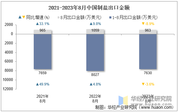 2021-2023年8月中国制盐出口金额