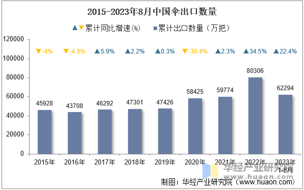 2015-2023年8月中国伞出口数量