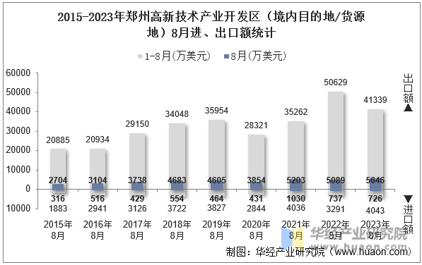 2015-2023年郑州高新技术产业开发区（境内目的地/货源地）8月进、出口额统计