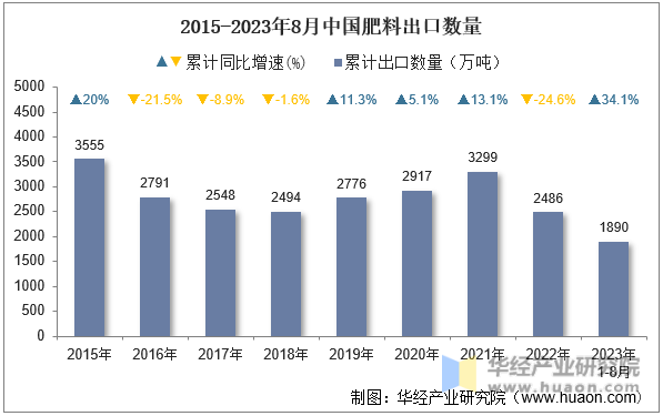 2015-2023年8月中国肥料出口数量