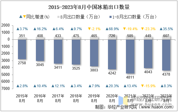 2015-2023年8月中国冰箱出口数量