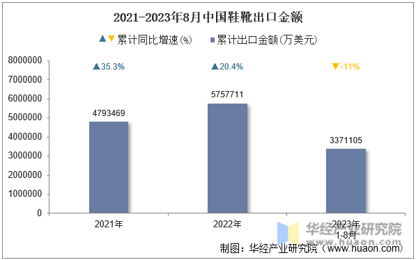 2021-2023年8月中国鞋靴出口金额