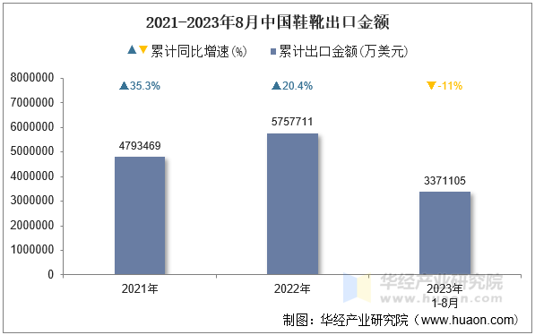 2021-2023年8月中国鞋靴出口金额