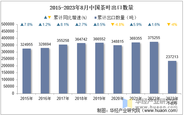2015-2023年8月中国茶叶出口数量