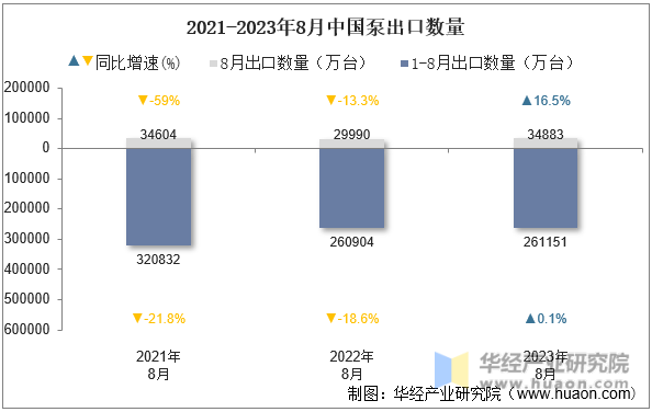 2021-2023年8月中国泵出口数量