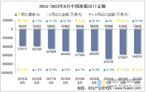 2015-2023年8月中国冰箱出口金额