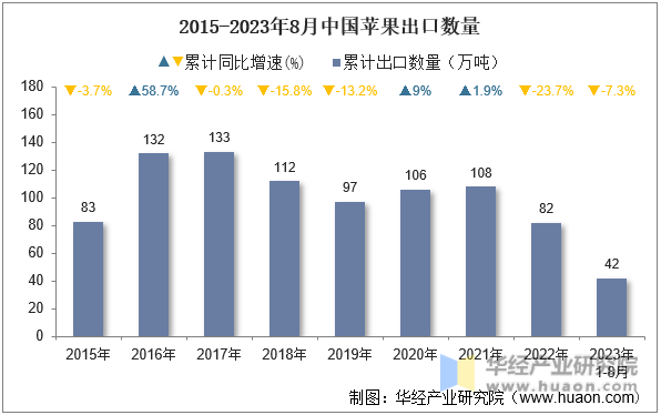 2015-2023年8月中国苹果出口数量