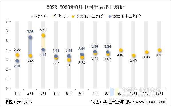 2022-2023年8月中国手表出口均价