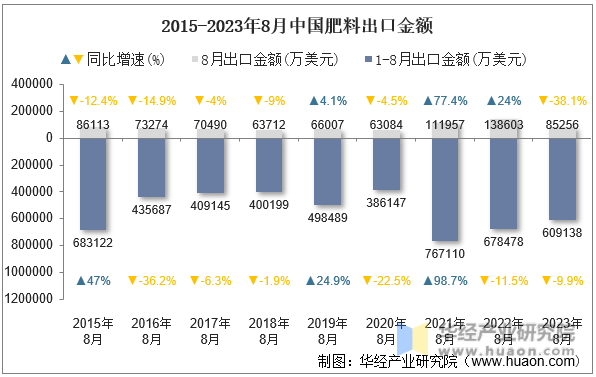 2015-2023年8月中国肥料出口金额