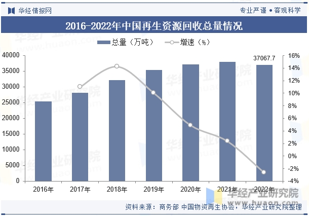 2016-2022年中国再生资源回收总量情况