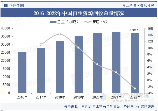 2016-2022年中国再生资源回收总量情况 2016-2022年中国再生资源回收总量情况