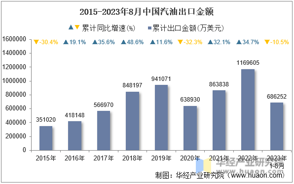 2015-2023年8月中国汽油出口金额