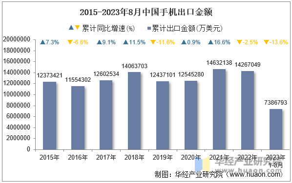 2015-2023年8月中国手机出口金额