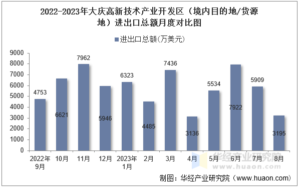 2022-2023年大庆高新技术产业开发区（境内目的地/货源地）进出口总额月度对比图