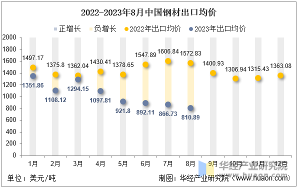 2022-2023年8月中国钢材出口均价
