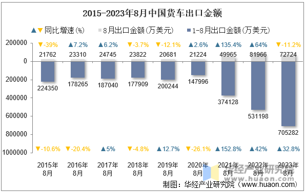 2015-2023年8月中国货车出口金额
