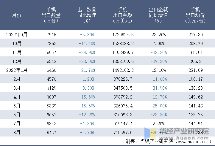 2022-2023年8月中国手机出口情况统计表