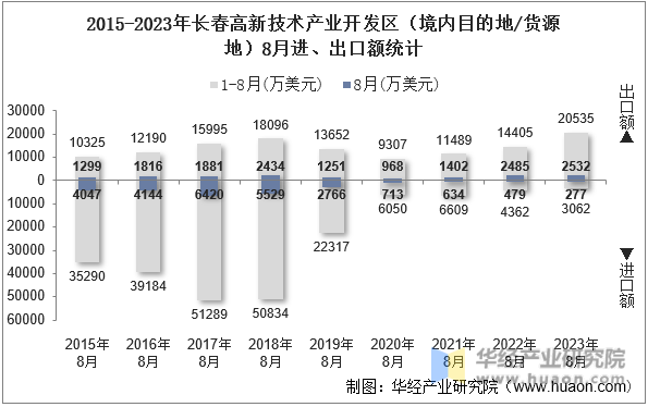 2015-2023年长春高新技术产业开发区（境内目的地/货源地）8月进、出口额统计