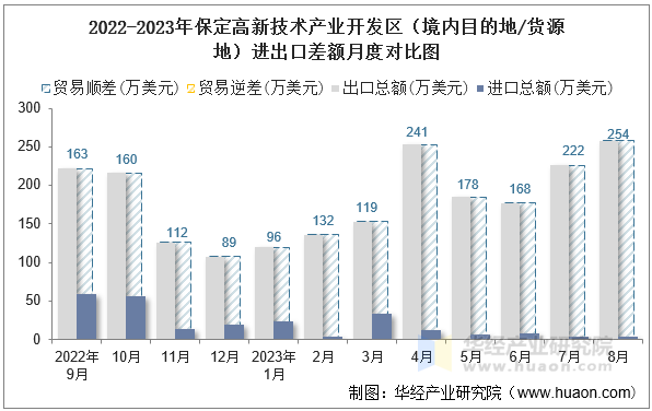 2022-2023年保定高新技术产业开发区（境内目的地/货源地）进出口差额月度对比图