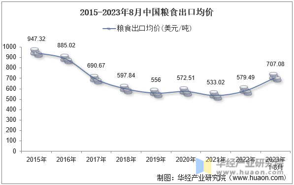 2015-2023年8月中国粮食出口均价