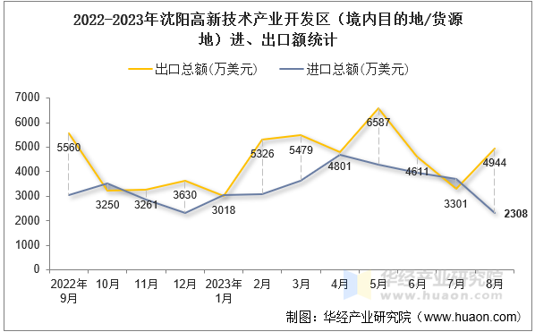 2022-2023年沈阳高新技术产业开发区（境内目的地/货源地）进、出口额统计