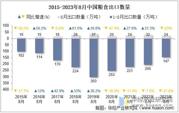 2015-2023年8月中国粮食出口数量