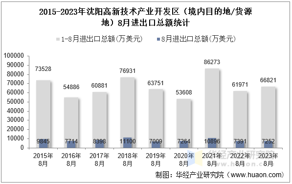 2015-2023年沈阳高新技术产业开发区（境内目的地/货源地）8月进出口总额统计