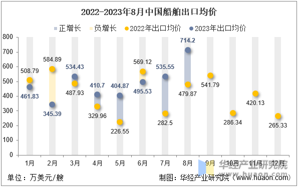 2022-2023年8月中国船舶出口均价