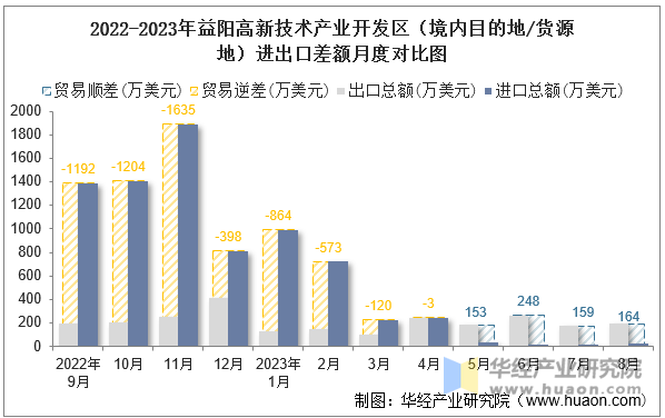 2022-2023年益阳高新技术产业开发区（境内目的地/货源地）进出口差额月度对比图