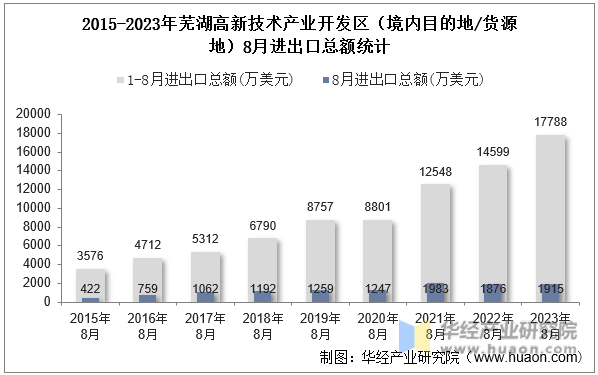 2015-2023年芜湖高新技术产业开发区（境内目的地/货源地）8月进出口总额统计
