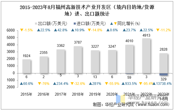 2015-2023年8月福州高新技术产业开发区（境内目的地/货源地）进、出口额统计