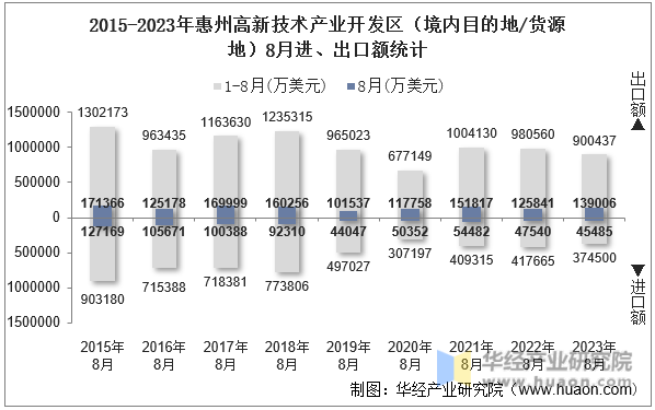 2015-2023年惠州高新技术产业开发区（境内目的地/货源地）8月进、出口额统计