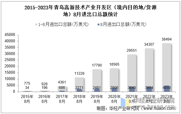 2015-2023年青岛高新技术产业开发区（境内目的地/货源地）8月进出口总额统计