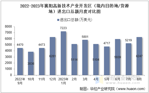 2022-2023年襄阳高新技术产业开发区（境内目的地/货源地）进出口总额月度对比图