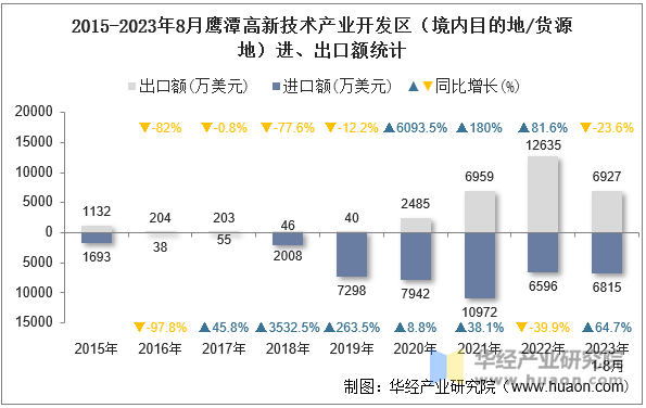 2015-2023年8月鹰潭高新技术产业开发区（境内目的地/货源地）进、出口额统计