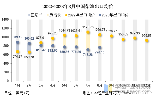 2022-2023年8月中国柴油出口均价