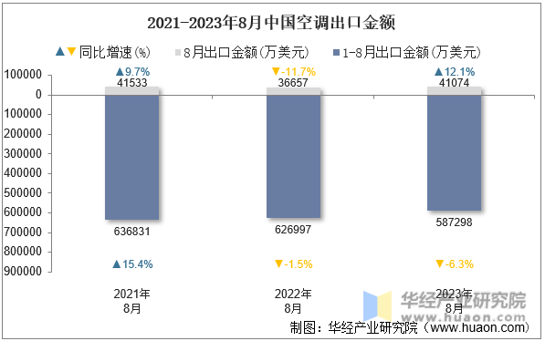 2021-2023年8月中国空调出口金额