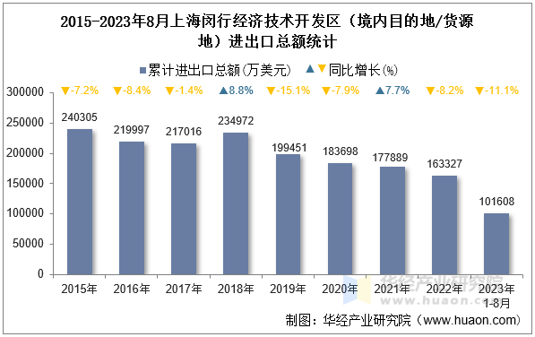 2015-2023年8月上海闵行经济技术开发区（境内目的地/货源地）进出口总额统计