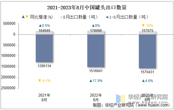 2021-2023年8月中国罐头出口数量