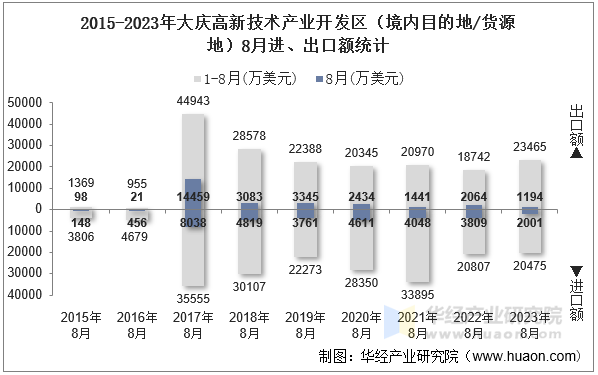 2015-2023年大庆高新技术产业开发区（境内目的地/货源地）8月进、出口额统计