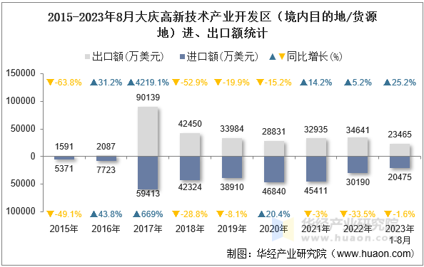 2015-2023年8月大庆高新技术产业开发区（境内目的地/货源地）进、出口额统计