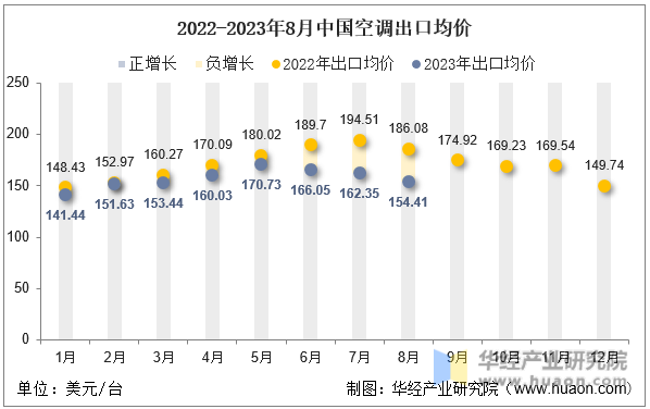 2022-2023年8月中国空调出口均价