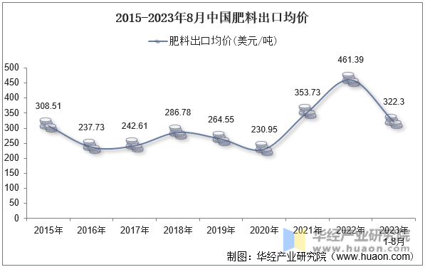 2015-2023年8月中国肥料出口均价