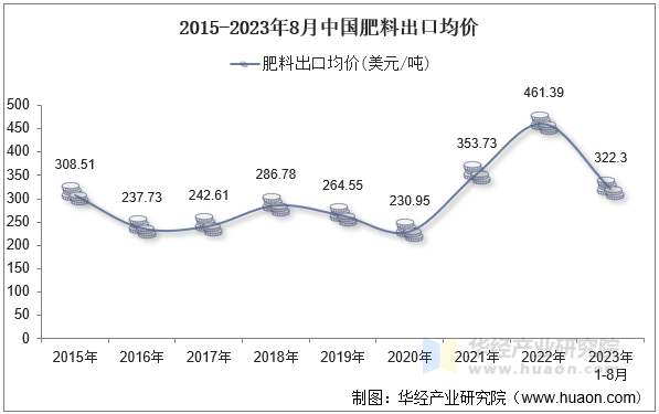 2015-2023年8月中国肥料出口均价