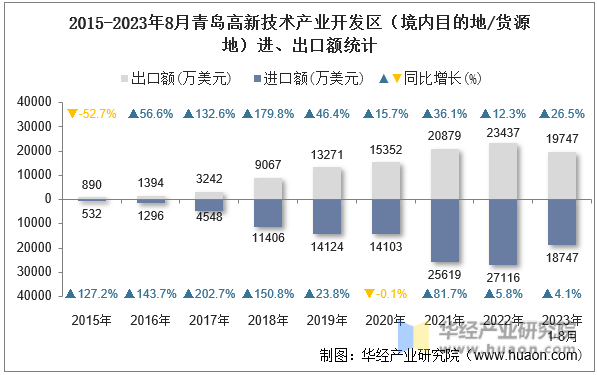 2015-2023年8月青岛高新技术产业开发区（境内目的地/货源地）进、出口额统计
